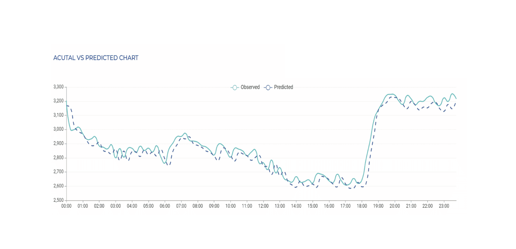 demand forecatsing graph